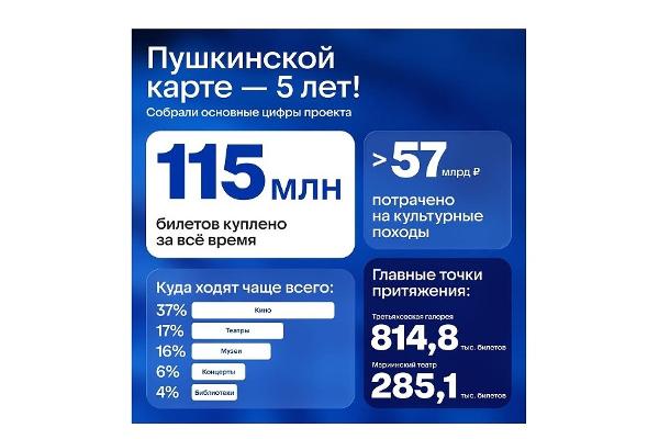 Кино или музей? Стали известны любимые площадки молодежи по Пушкинской карте