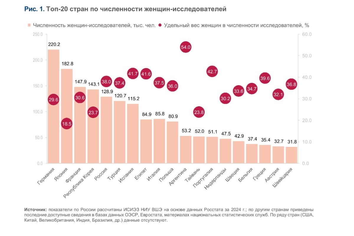 Женщины в науке: достижения и признание 