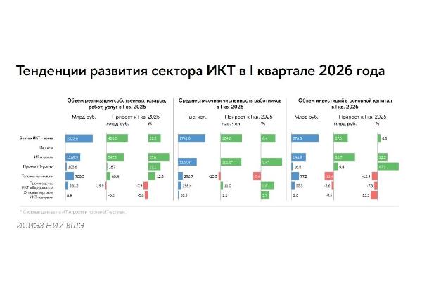 Российский сектор ИКТ в I квартале 2026 года 
