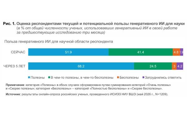 Эффекты применения генеративного ИИ в российской науке 