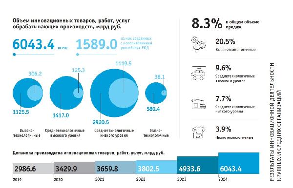 Индикаторы инновационной деятельности: 2026