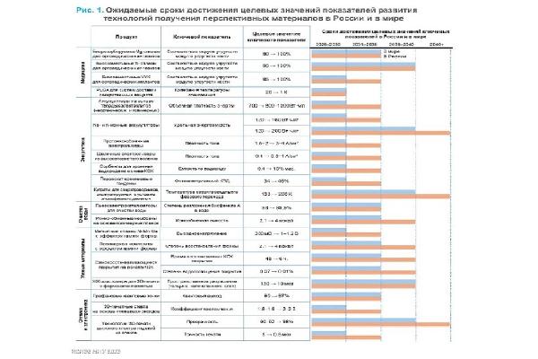 Будущее передовых материалов
