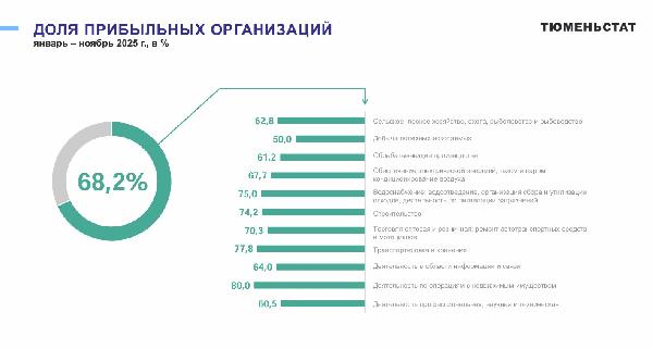 Более 68% организаций Тюменской области сработали с прибылью