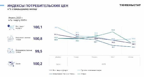Динамика потребительских цен в ЯНАО: апрель 2025 Динамика потребительских цен в ЯНАО: апрель 2025