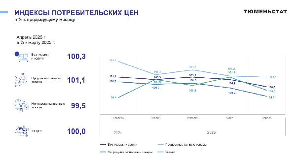 Цены и тарифы Тюменской области: изменения в апреле 2025 Цены и тарифы Тюменской области: изменения в апреле 2025