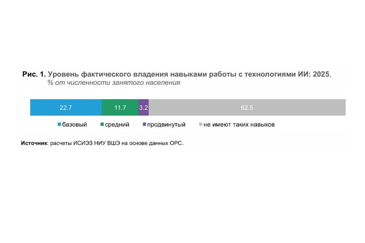 Навыки работы с ИИ на российском рынке труда Навыки работы с ИИ на российском рынке труда