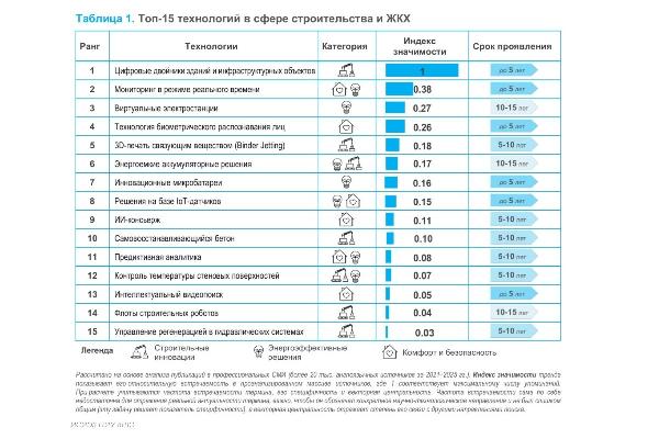 Топ-15 технологий в сфере строительства и ЖКХ 