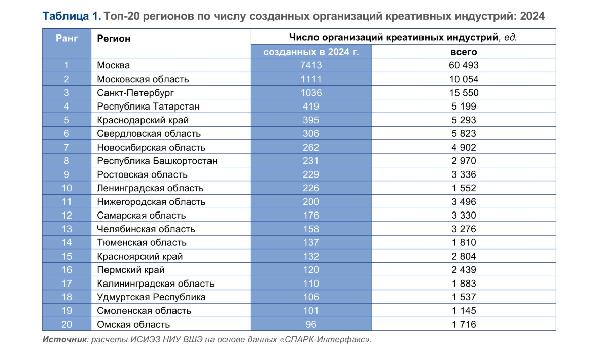 Креативное предпринимательство в регионах