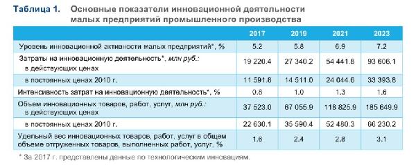 Малый инновационный бизнес набирает обороты