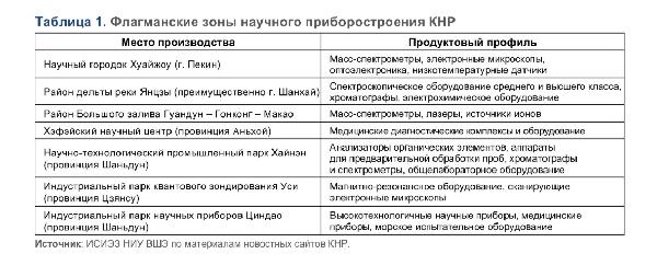 Китай развивает индустрию научного приборостроения 