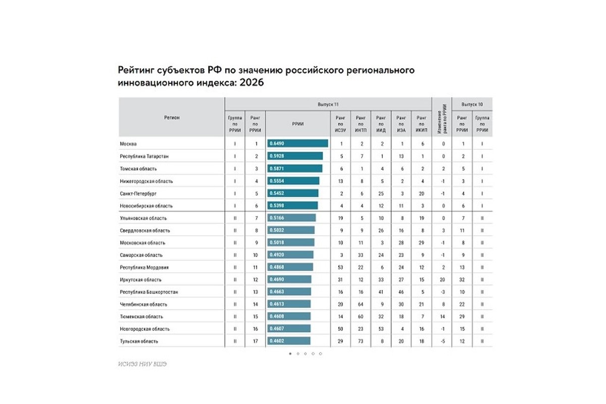Одиннадцатый рейтинг инновационного развития субъектов РФ Одиннадцатый рейтинг инновационного развития субъектов РФ