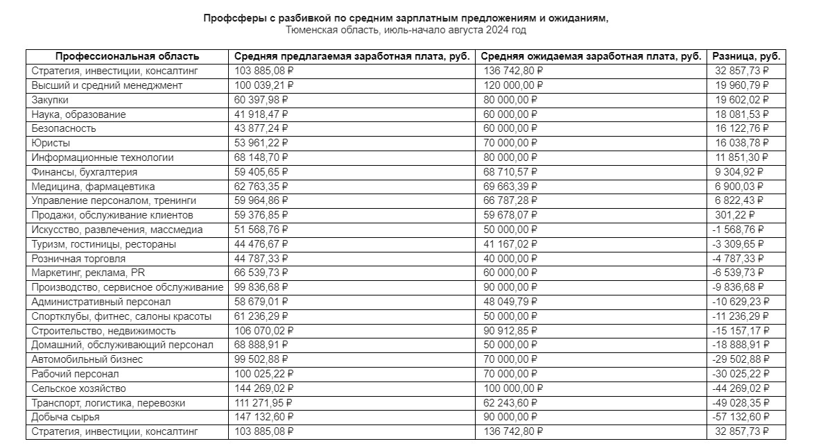 Почти в половине профсфер Тюменской области специалисты хотели бы зарабатывать больше, чем им предлагают Почти в половине профсфер Тюменской области специалисты хотели бы зарабатывать больше, чем им предлагают