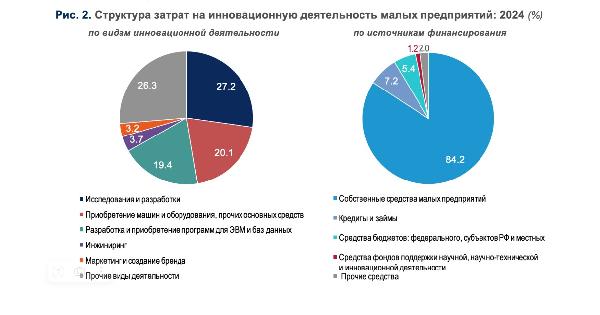 Инновационная активность малого бизнеса: опережающее развитие индустрии услуг 