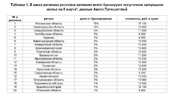 Тюменская область попала в топ-10 регионов, где активнее всего бронируют посуточное загородное жилье на 8 марта  