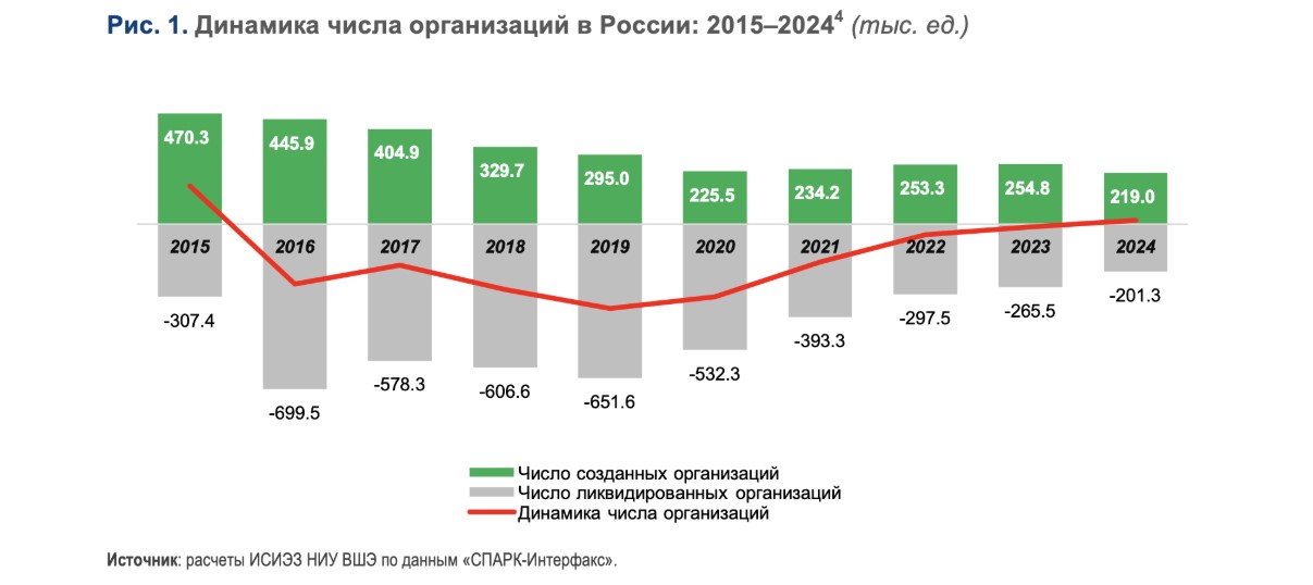 Предпринимательская активность в России 2024: эффекты ключевой ставки и рост хайтека Предпринимательская активность в России 2024: эффекты ключевой ставки и рост хайтека