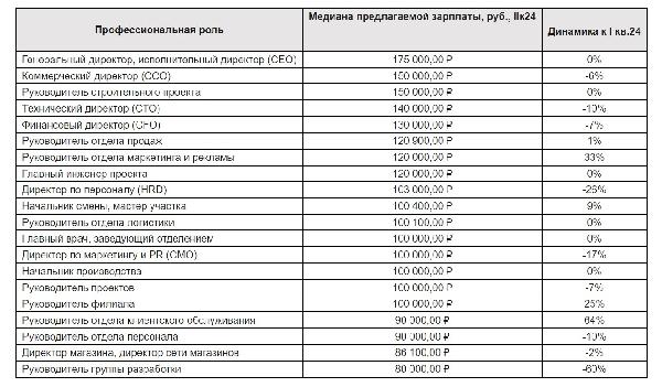 Кому в Тюменской области во II квартале 2024 года предлагали самые высокие зарплаты? Кому в Тюменской области во II квартале 2024 года предлагали самые высокие зарплаты?