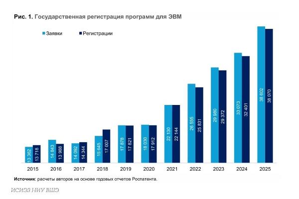 Программы, данные, микросхемы: кто регистрирует решения для цифровизации? Программы, данные, микросхемы: кто регистрирует решения для цифровизации?
