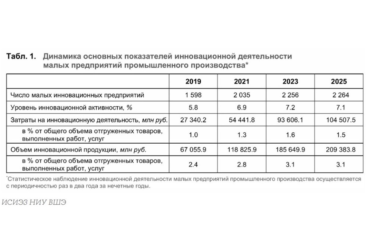 Малый инновационный бизнес: ключевые показатели 