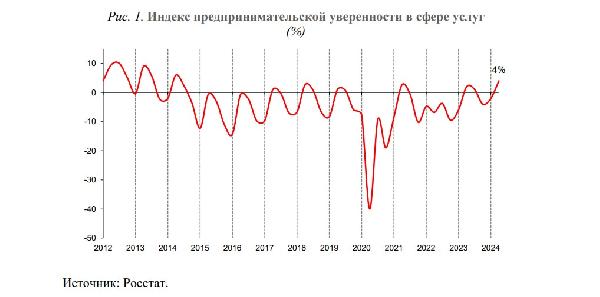 Деловой климат в сфере услуг во II квартале 2024 года 