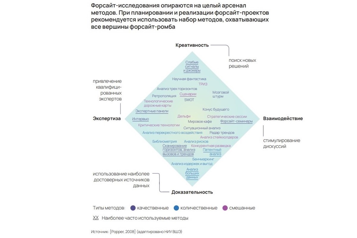 Двадцать восемь способов исследовать будущее 