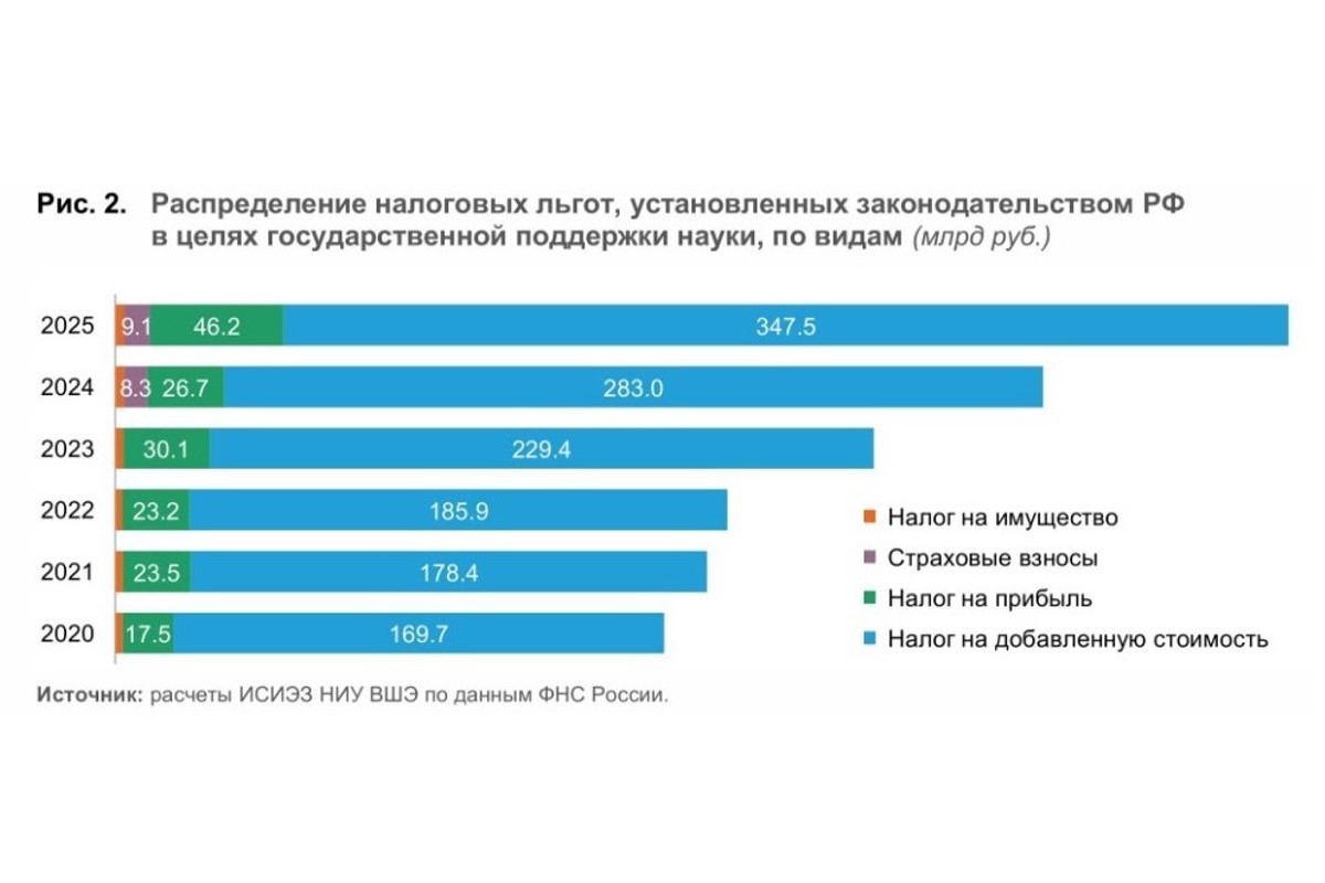 Налоговое стимулирование российской науки