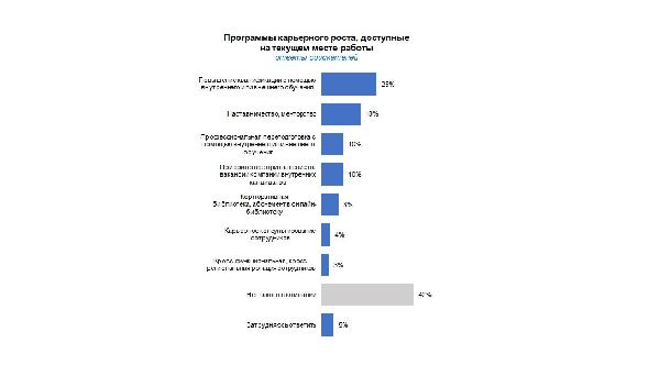 Работники оценили свои карьерные перспективы скромнее, чем их руководство и «эйчары» Работники оценили свои карьерные перспективы скромнее, чем их руководство и «эйчары»