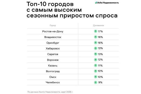 В Тюмени интерес к долгосрочной аренде квартир в марте вырос на 6% по сравнению с февралем 