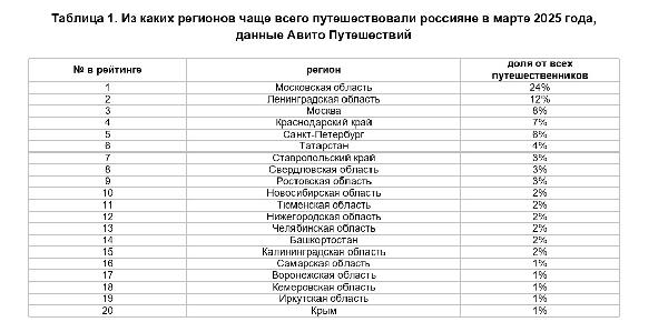 Тюменская область попала в топ-20 регионов, в которые россияне путешествовали в марте 
