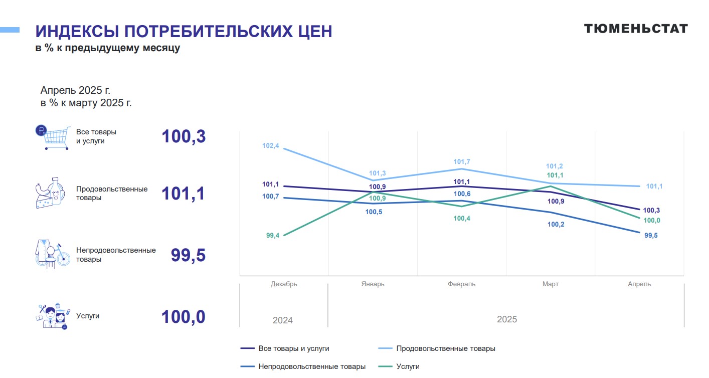 Цены и тарифы Тюменской области: изменения в апреле 2025 Цены и тарифы Тюменской области: изменения в апреле 2025