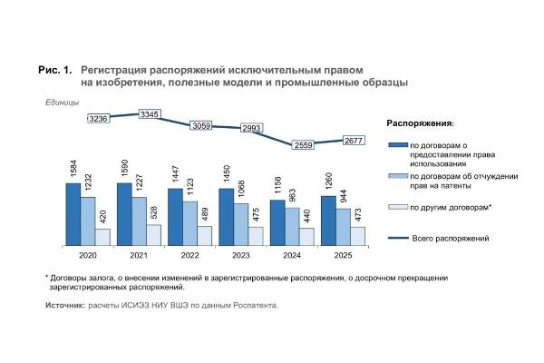 Состояние и динамика российского рынка интеллектуальной собственности