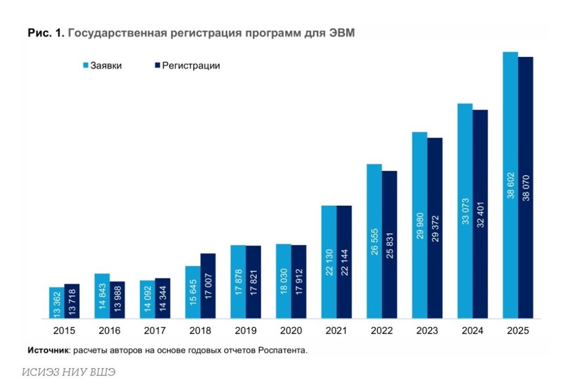 Программы, данные, микросхемы: кто регистрирует решения для цифровизации? Программы, данные, микросхемы: кто регистрирует решения для цифровизации?