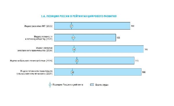 Индикаторы цифровой экономики: 2026