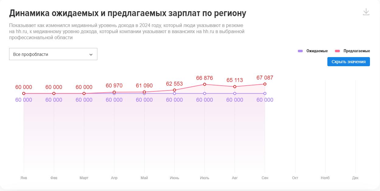 Тюменские работодатели активно поднимают зарплатные предложения