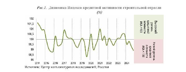 Деловой климат в строительстве в IV квартале  2024 года