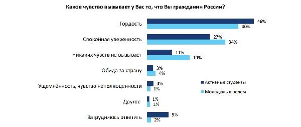 Быть патриотом — это любить свою страну и работать на ее благо, считают российские активные студенты