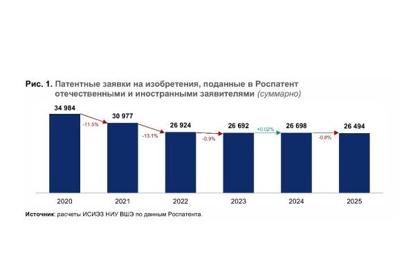 Патентная активность российских разработчиков растет — как на внутреннем рынке, так и за рубежом