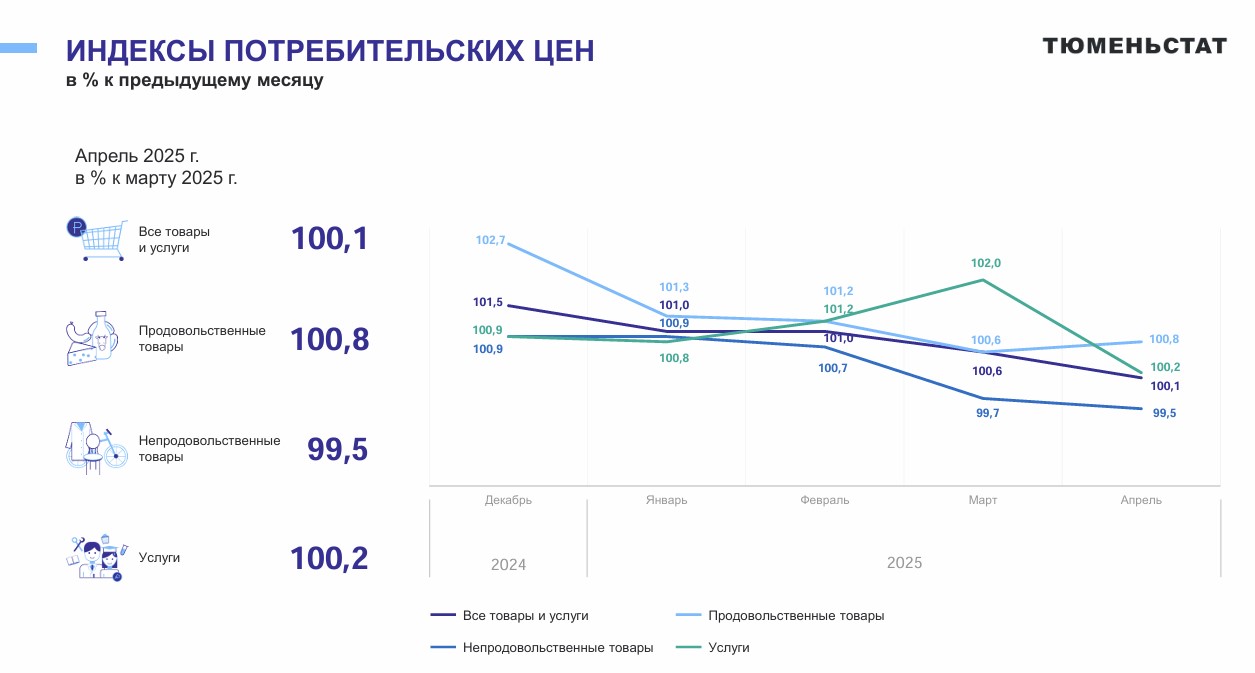 Динамика потребительских цен в ЯНАО: апрель 2025 Динамика потребительских цен в ЯНАО: апрель 2025