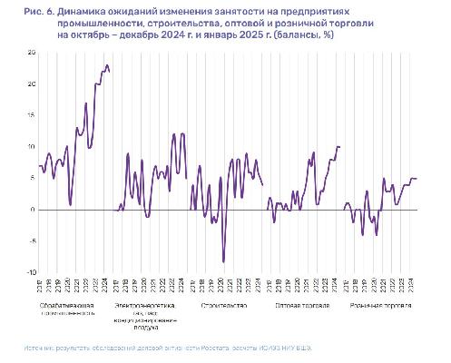 Рынок труда отдельных отраслей экономики в III квартале 2024 