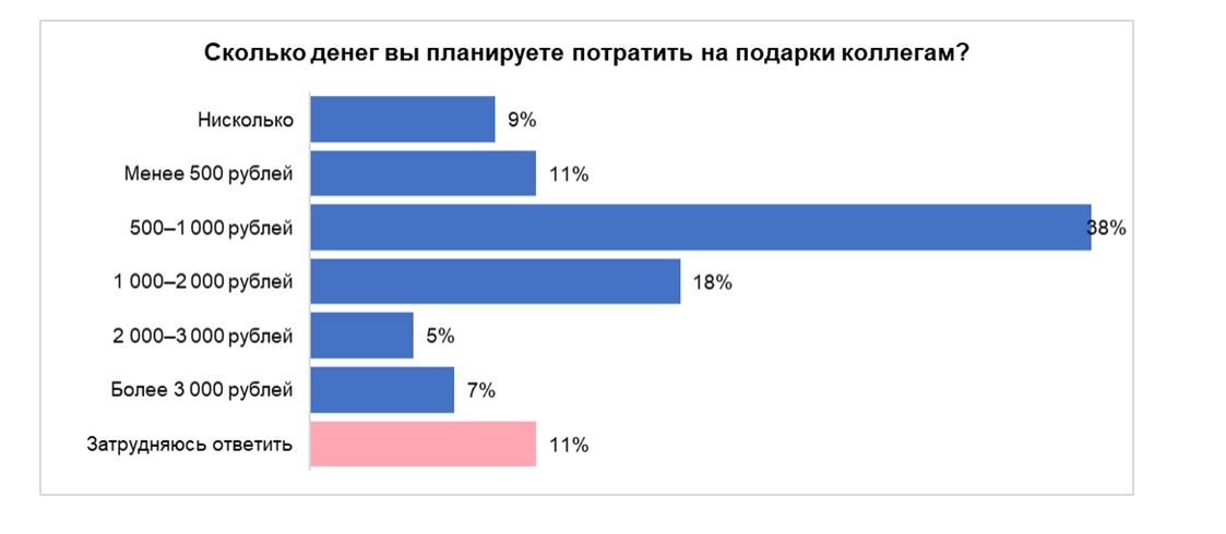 Большинство россиян планируют сделать коллегам недорогие новогодние подарки