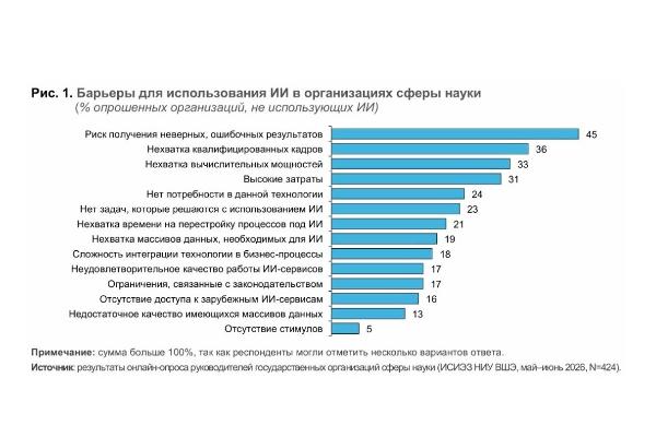 Что сдерживает распространение ИИ в российской науке? 
