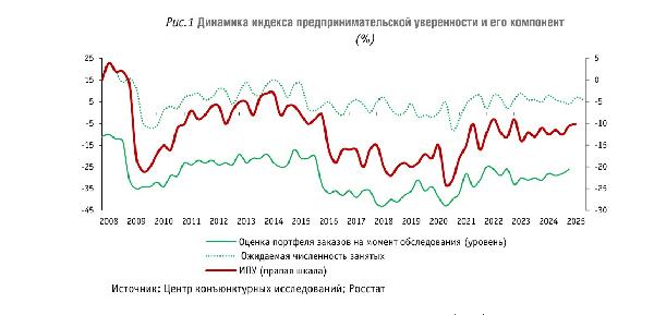 Деловой климат в строительстве: I квартал 2025 года Деловой климат в строительстве: I квартал 2025 года