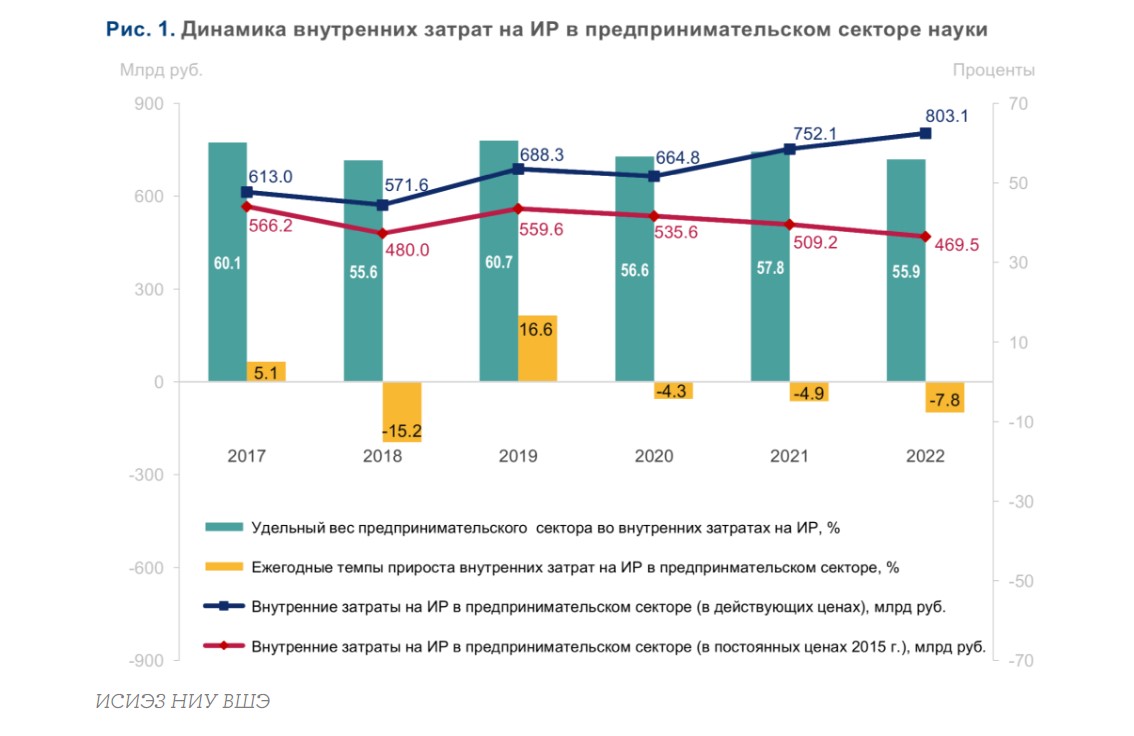 Роль предпринимательского сектора в науке 
