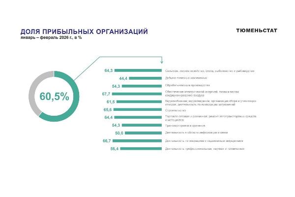 Кто потянул экономику Тюменской области вверх, а кто остался в минусе
