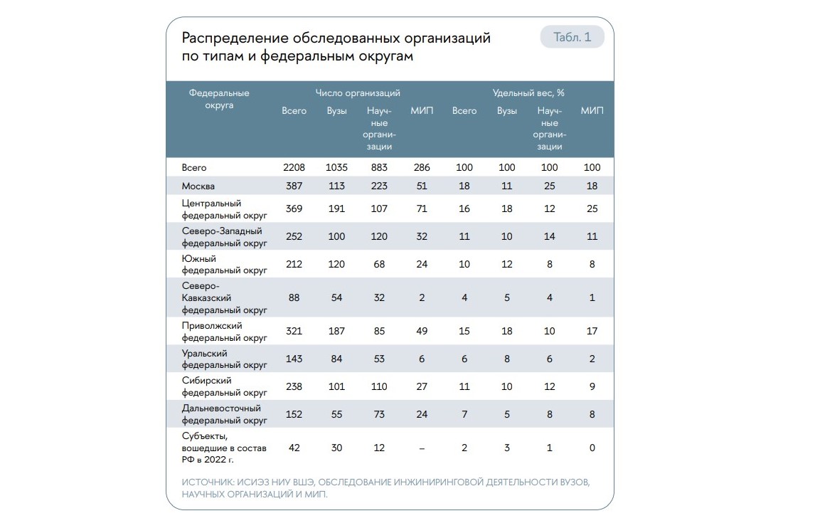 Инжиниринговая деятельность вузов и научных организаций