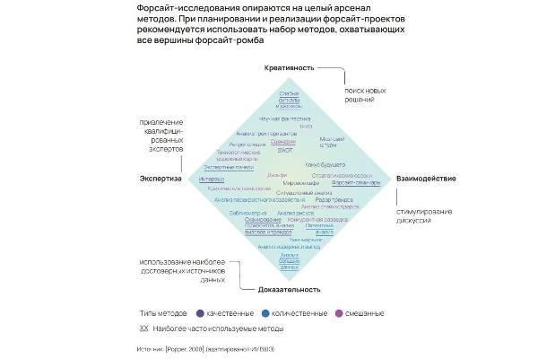 Двадцать восемь способов исследовать будущее 