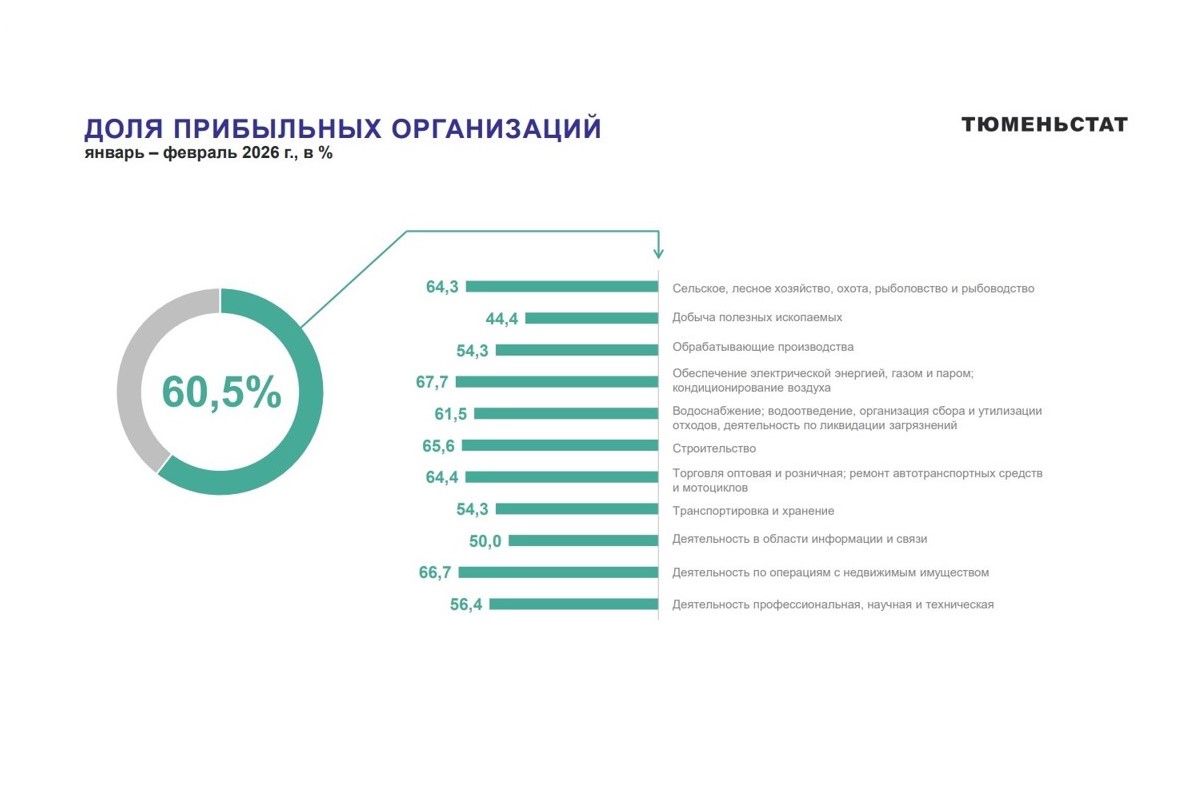 Кто потянул экономику Тюменской области вверх, а кто остался в минусе Кто потянул экономику Тюменской области вверх, а кто остался в минусе
