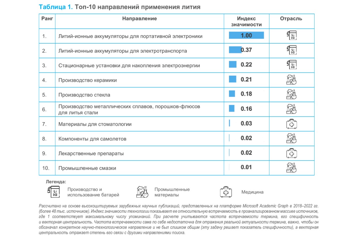 Топ-10 направлений применения лития Топ-10 направлений применения лития