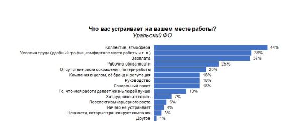 Только 5% уральцев оценивают свою работу на 10 из 10 Только 5% уральцев оценивают свою работу на 10 из 10