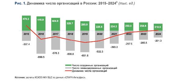 Предпринимательская активность в России 2024: эффекты ключевой ставки и рост хайтека 