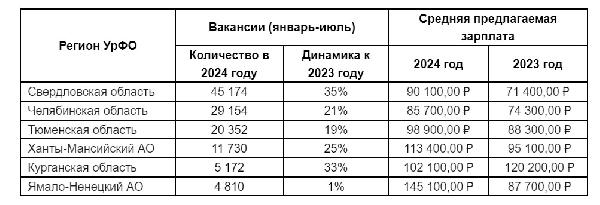 Число строительных вакансий в Тюменской области год к году выросло на 19%